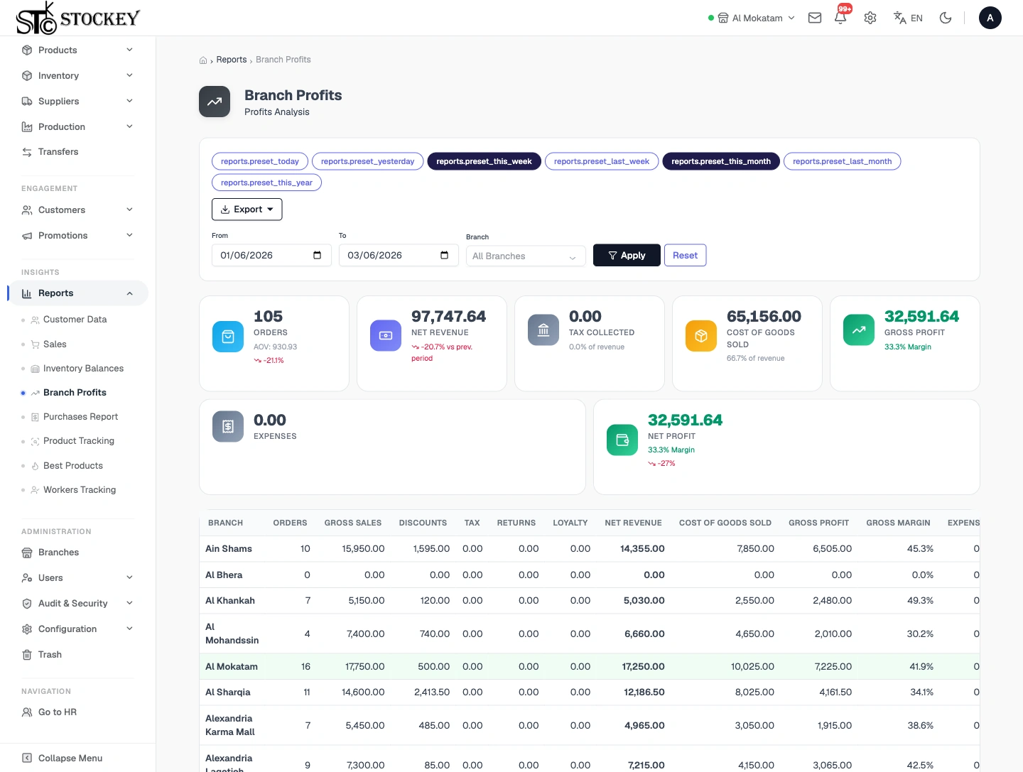 Profit Reports